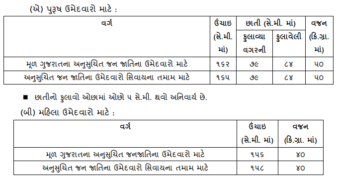 Selection Procedure - Gujarat Police Recruitment 2021